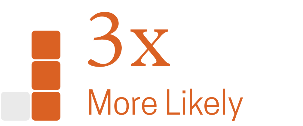 3x More Likely