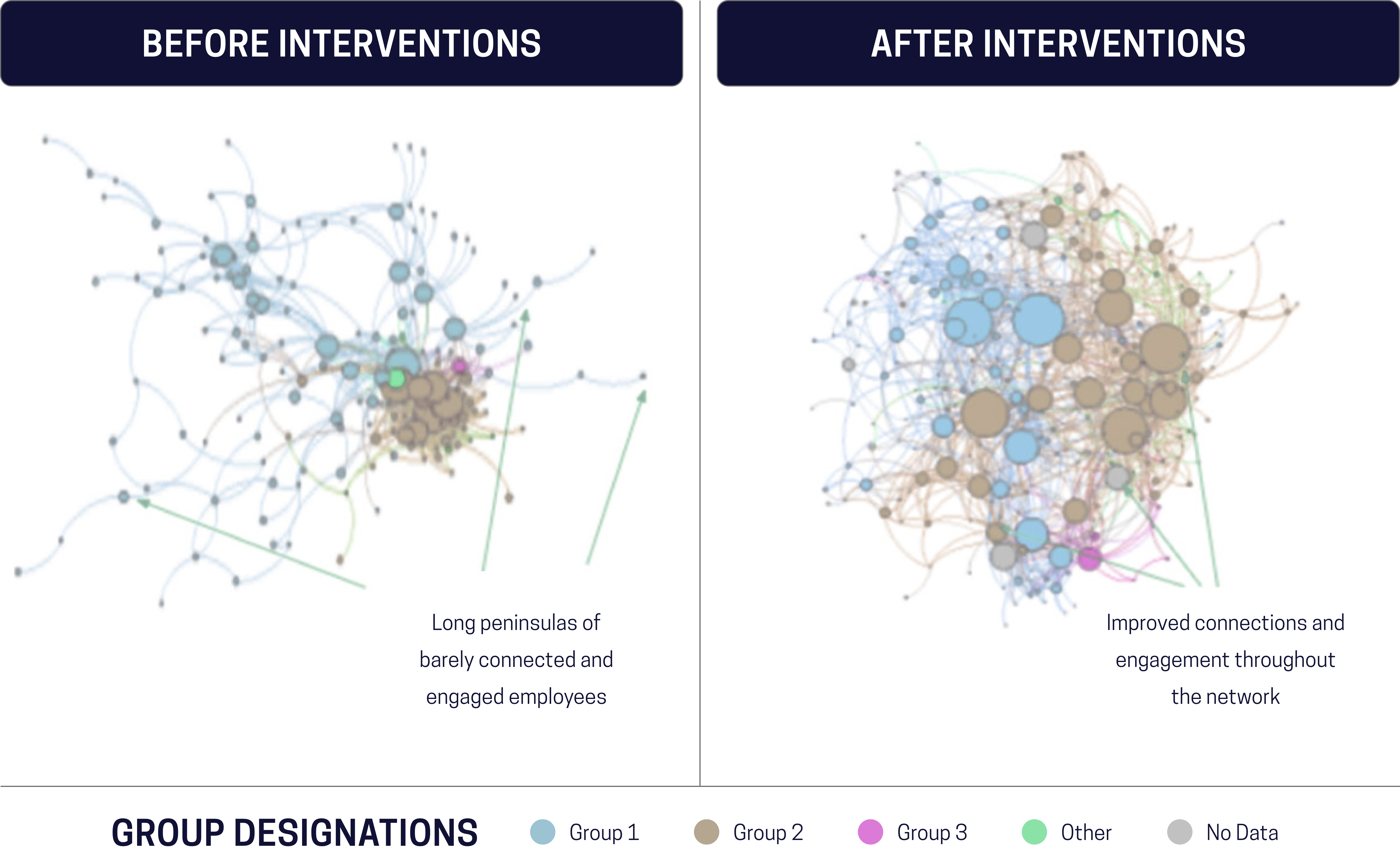 scatter plot graph showing increased network connections