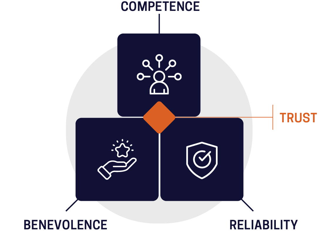 Graphic Showing Components of Trust